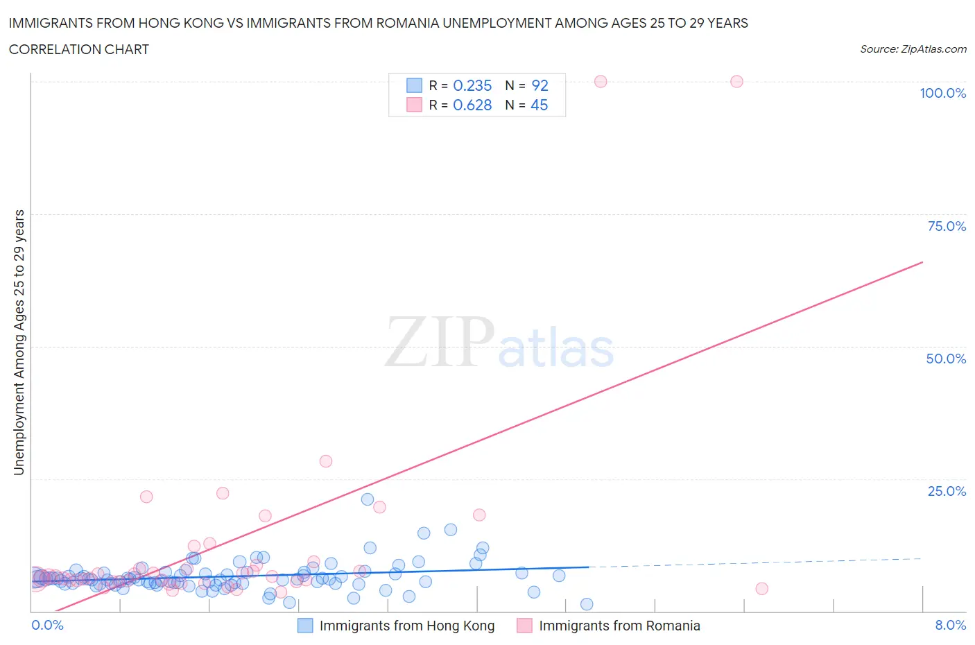 Immigrants from Hong Kong vs Immigrants from Romania Unemployment Among Ages 25 to 29 years