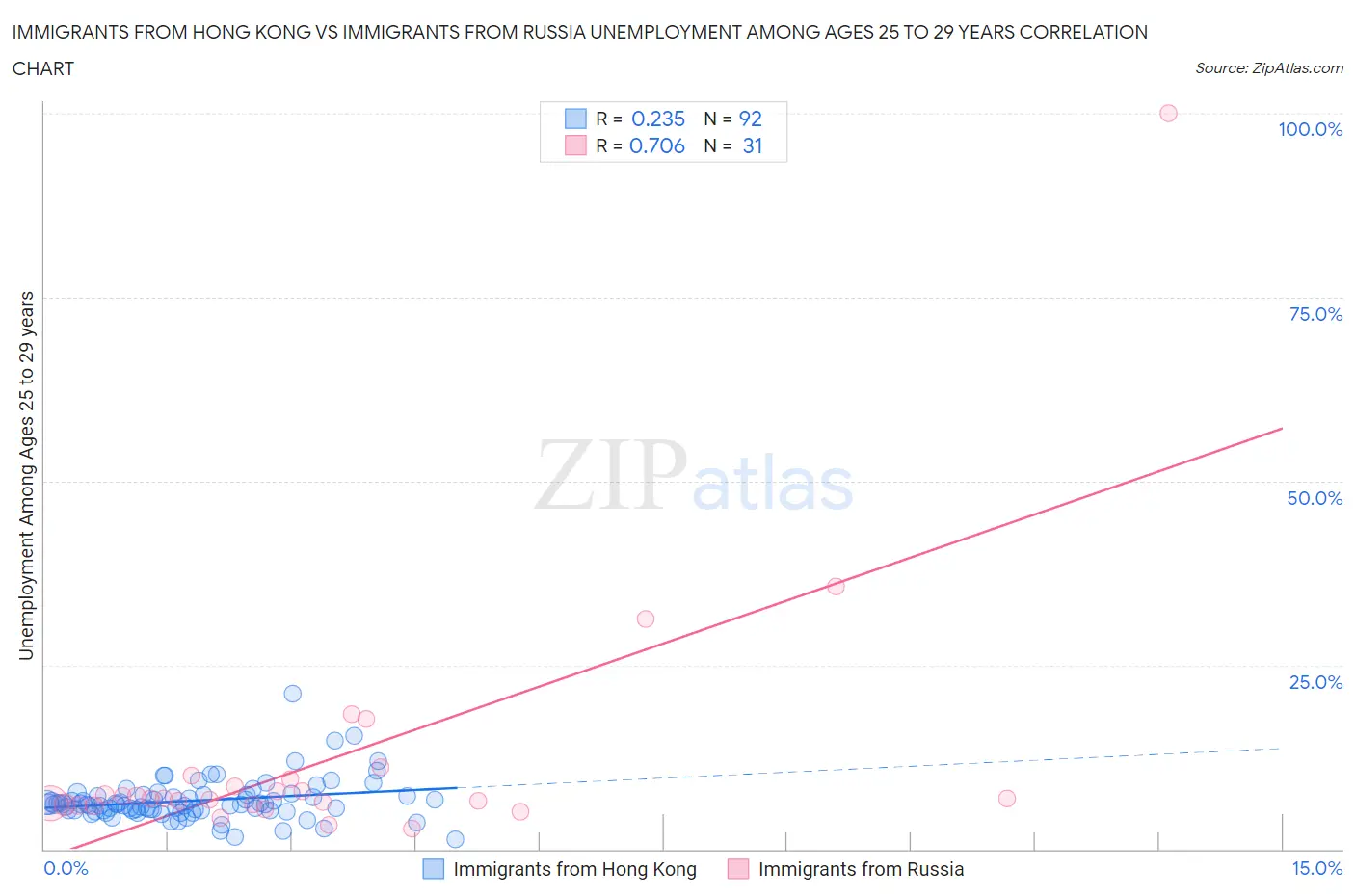 Immigrants from Hong Kong vs Immigrants from Russia Unemployment Among Ages 25 to 29 years