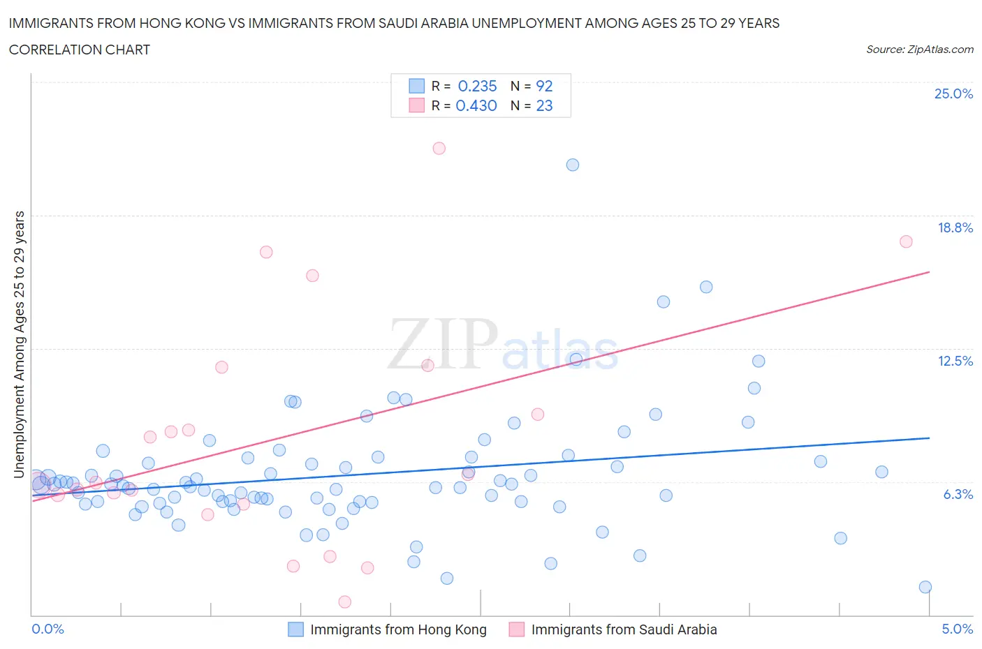Immigrants from Hong Kong vs Immigrants from Saudi Arabia Unemployment Among Ages 25 to 29 years