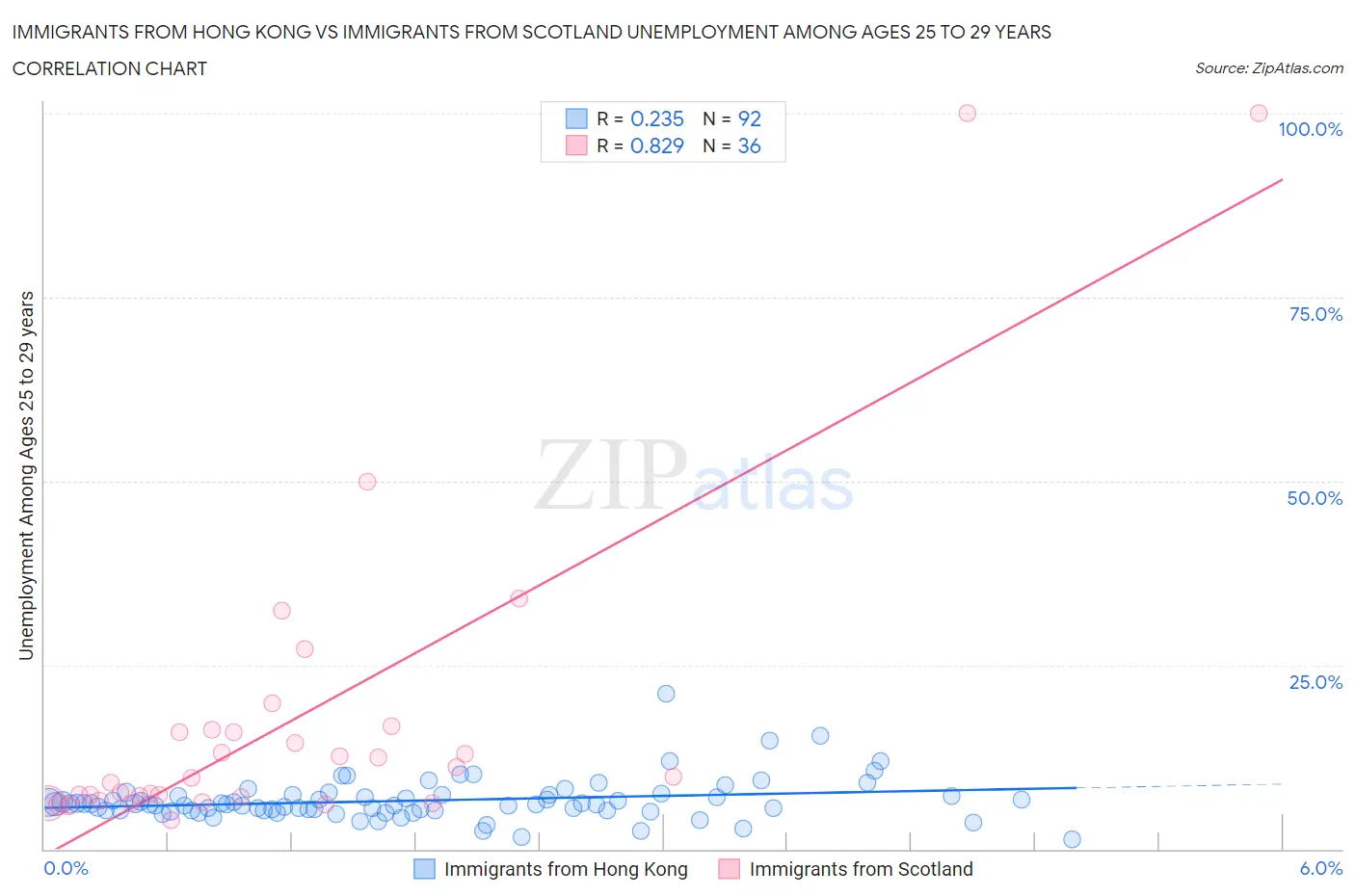 Immigrants from Hong Kong vs Immigrants from Scotland Unemployment Among Ages 25 to 29 years