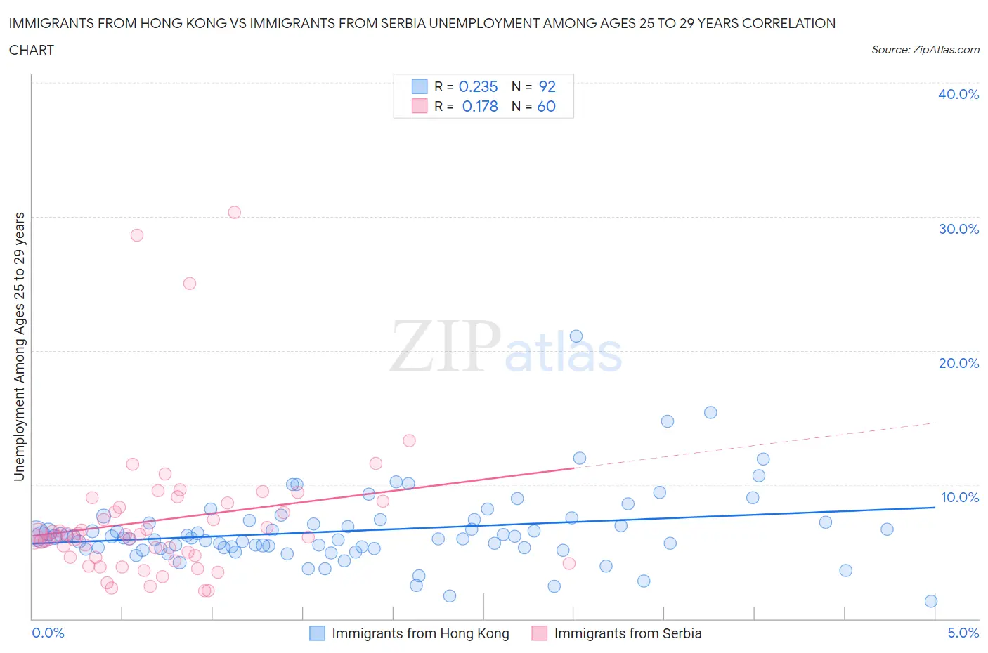 Immigrants from Hong Kong vs Immigrants from Serbia Unemployment Among Ages 25 to 29 years