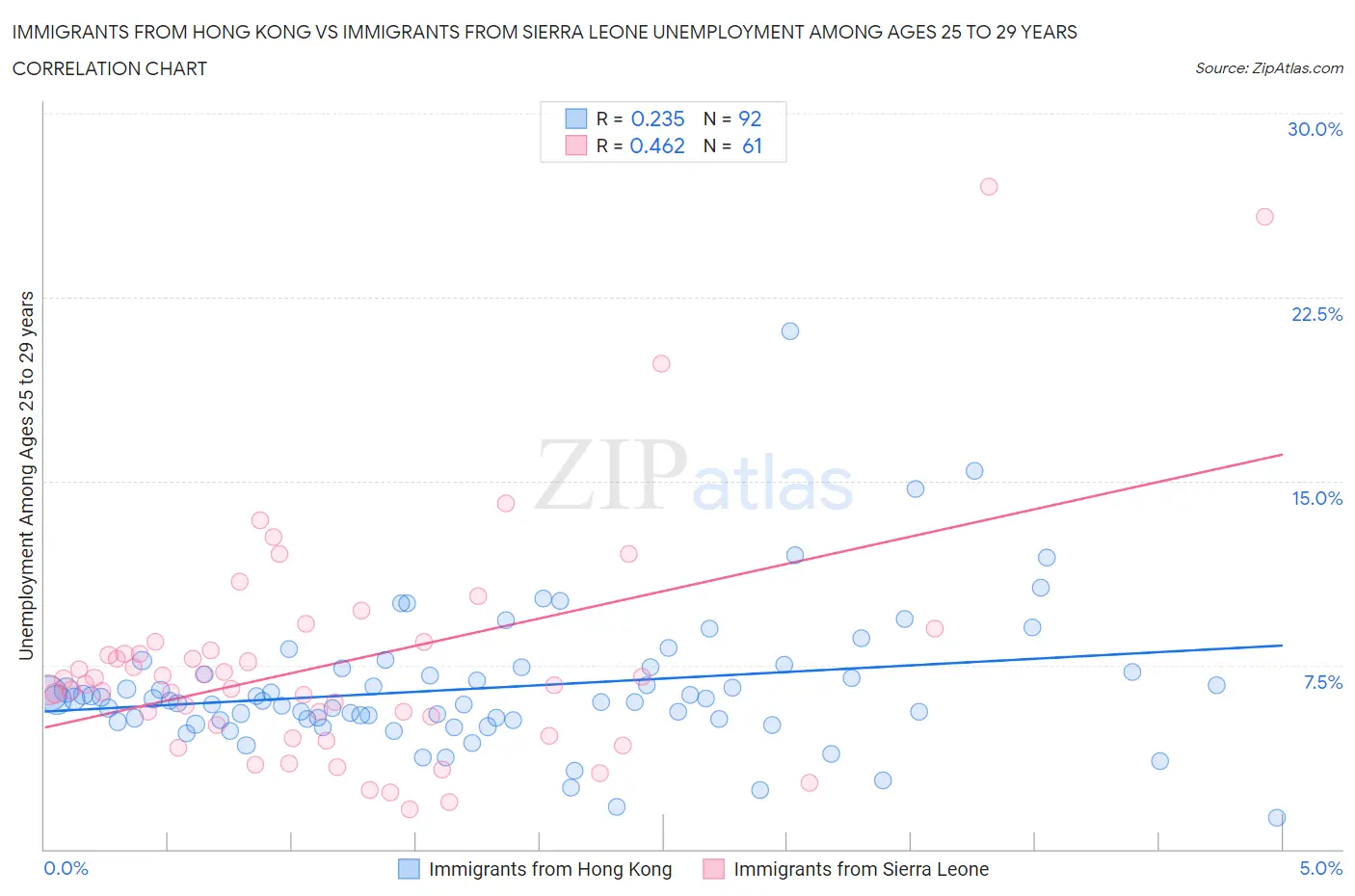 Immigrants from Hong Kong vs Immigrants from Sierra Leone Unemployment Among Ages 25 to 29 years