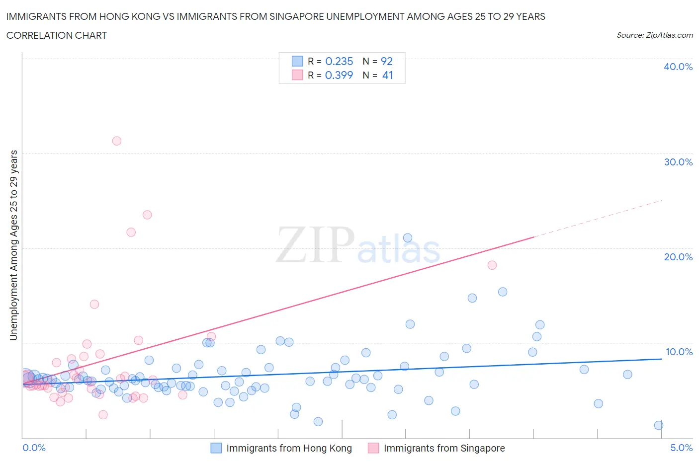 Immigrants from Hong Kong vs Immigrants from Singapore Unemployment Among Ages 25 to 29 years