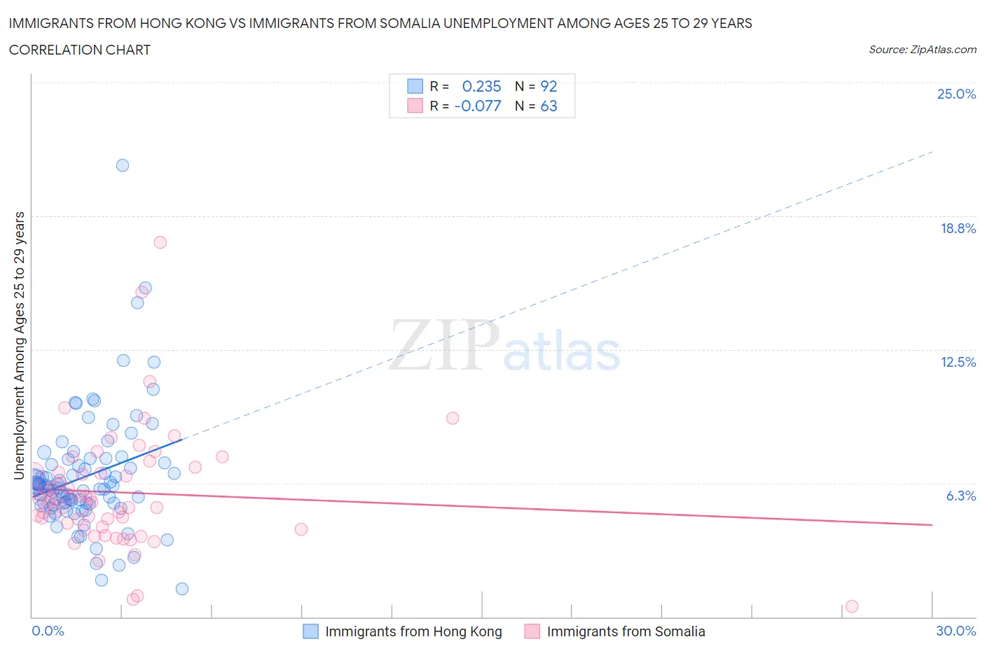 Immigrants from Hong Kong vs Immigrants from Somalia Unemployment Among Ages 25 to 29 years