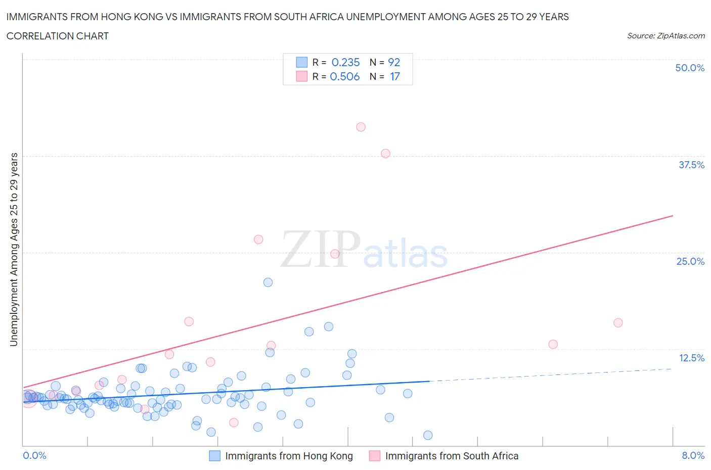 Immigrants from Hong Kong vs Immigrants from South Africa Unemployment Among Ages 25 to 29 years