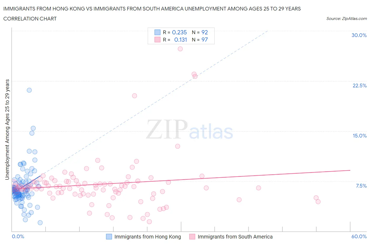 Immigrants from Hong Kong vs Immigrants from South America Unemployment Among Ages 25 to 29 years