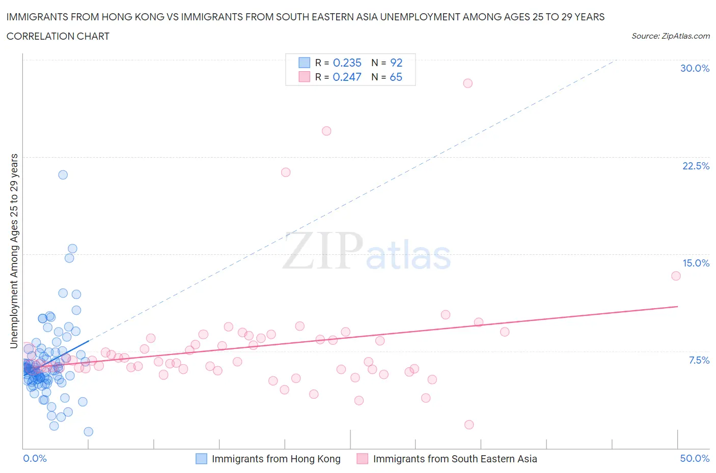 Immigrants from Hong Kong vs Immigrants from South Eastern Asia Unemployment Among Ages 25 to 29 years