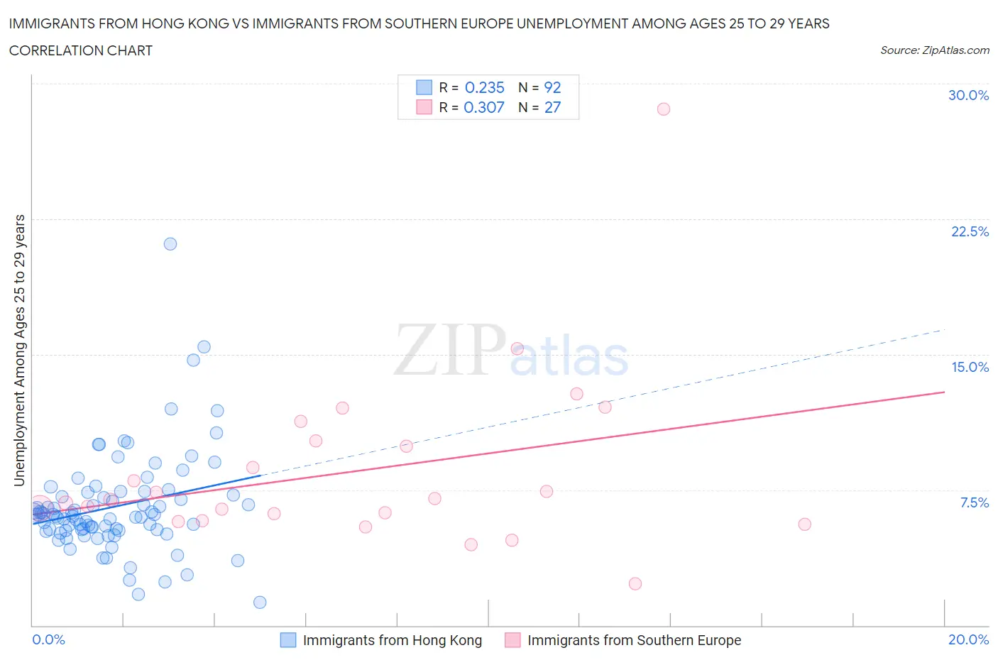 Immigrants from Hong Kong vs Immigrants from Southern Europe Unemployment Among Ages 25 to 29 years