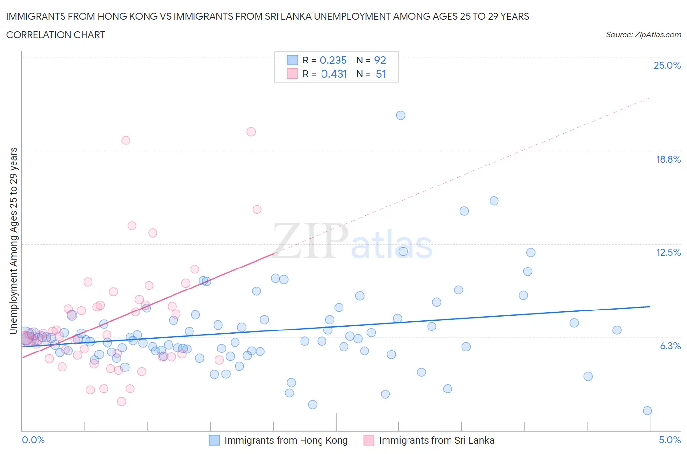 Immigrants from Hong Kong vs Immigrants from Sri Lanka Unemployment Among Ages 25 to 29 years