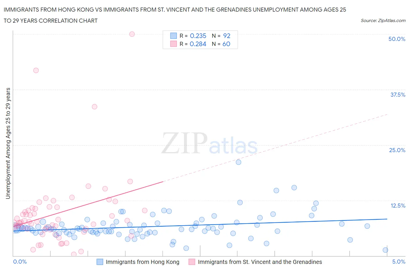 Immigrants from Hong Kong vs Immigrants from St. Vincent and the Grenadines Unemployment Among Ages 25 to 29 years