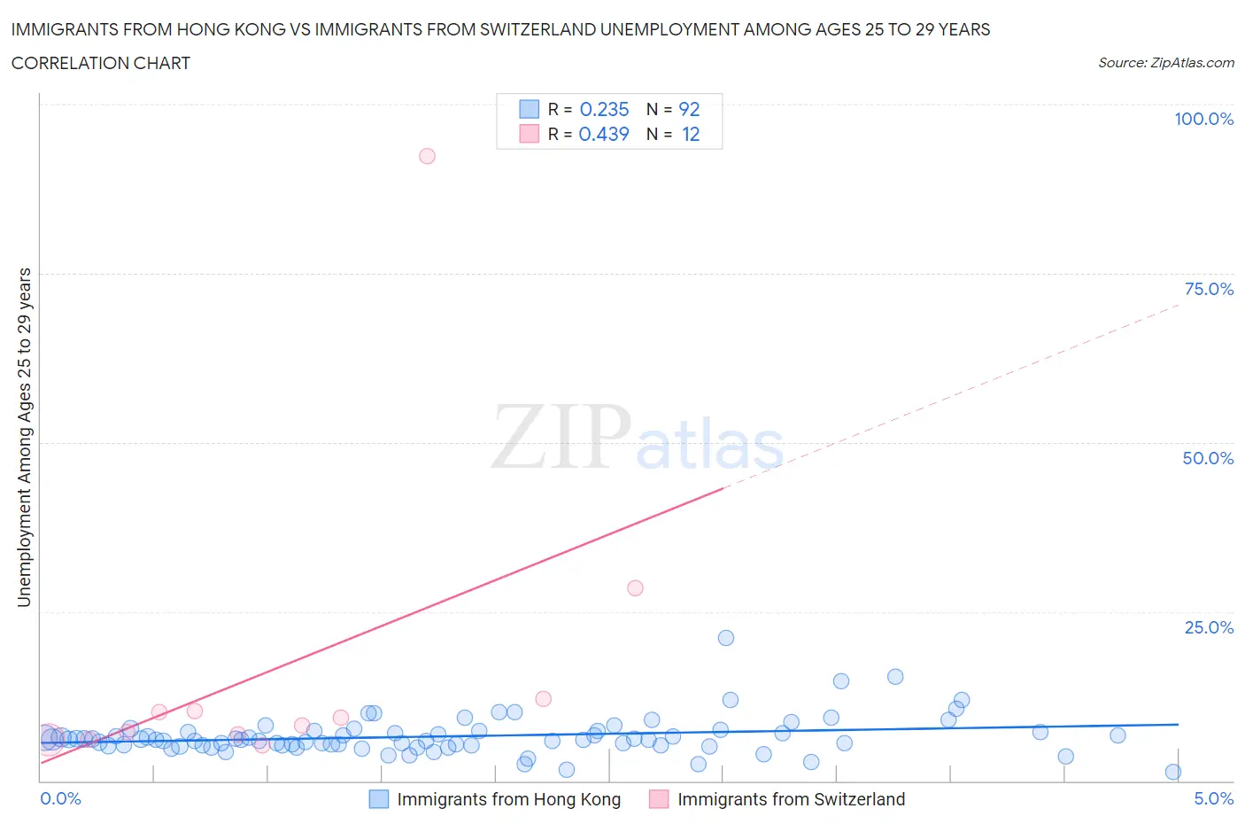 Immigrants from Hong Kong vs Immigrants from Switzerland Unemployment Among Ages 25 to 29 years