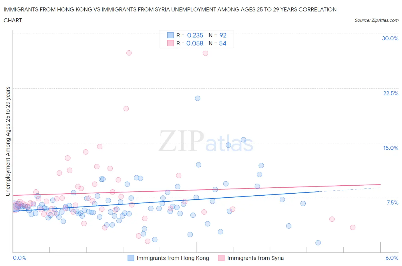 Immigrants from Hong Kong vs Immigrants from Syria Unemployment Among Ages 25 to 29 years