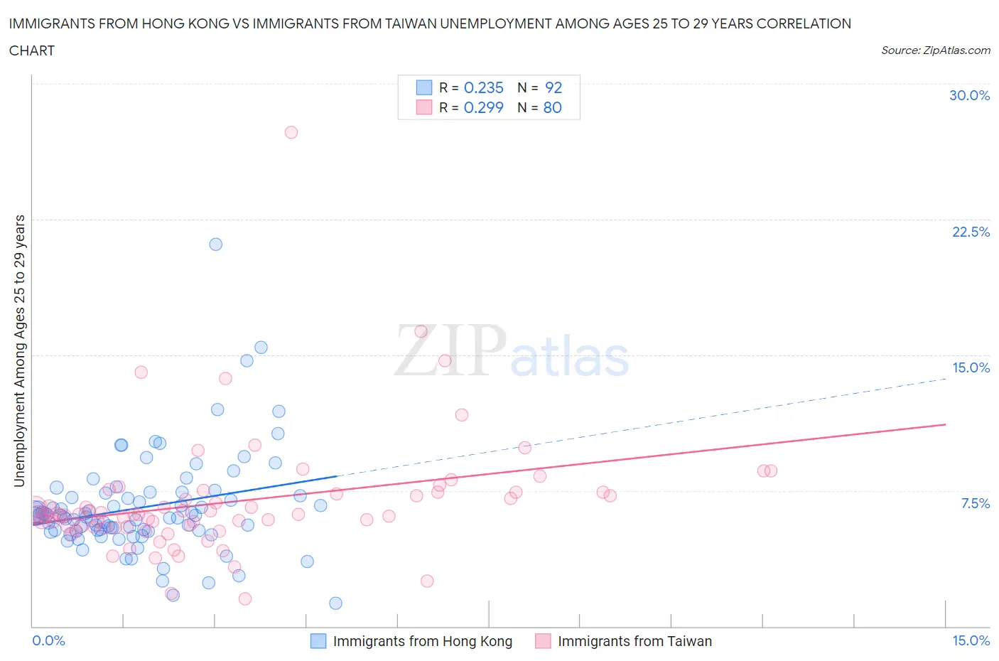 Immigrants from Hong Kong vs Immigrants from Taiwan Unemployment Among Ages 25 to 29 years