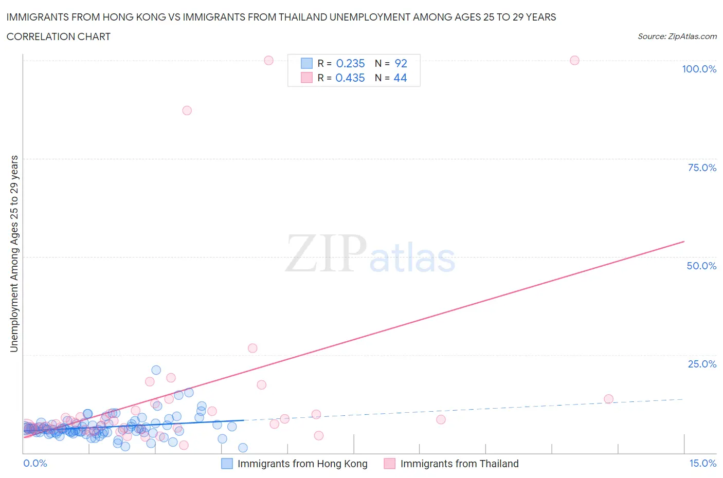 Immigrants from Hong Kong vs Immigrants from Thailand Unemployment Among Ages 25 to 29 years