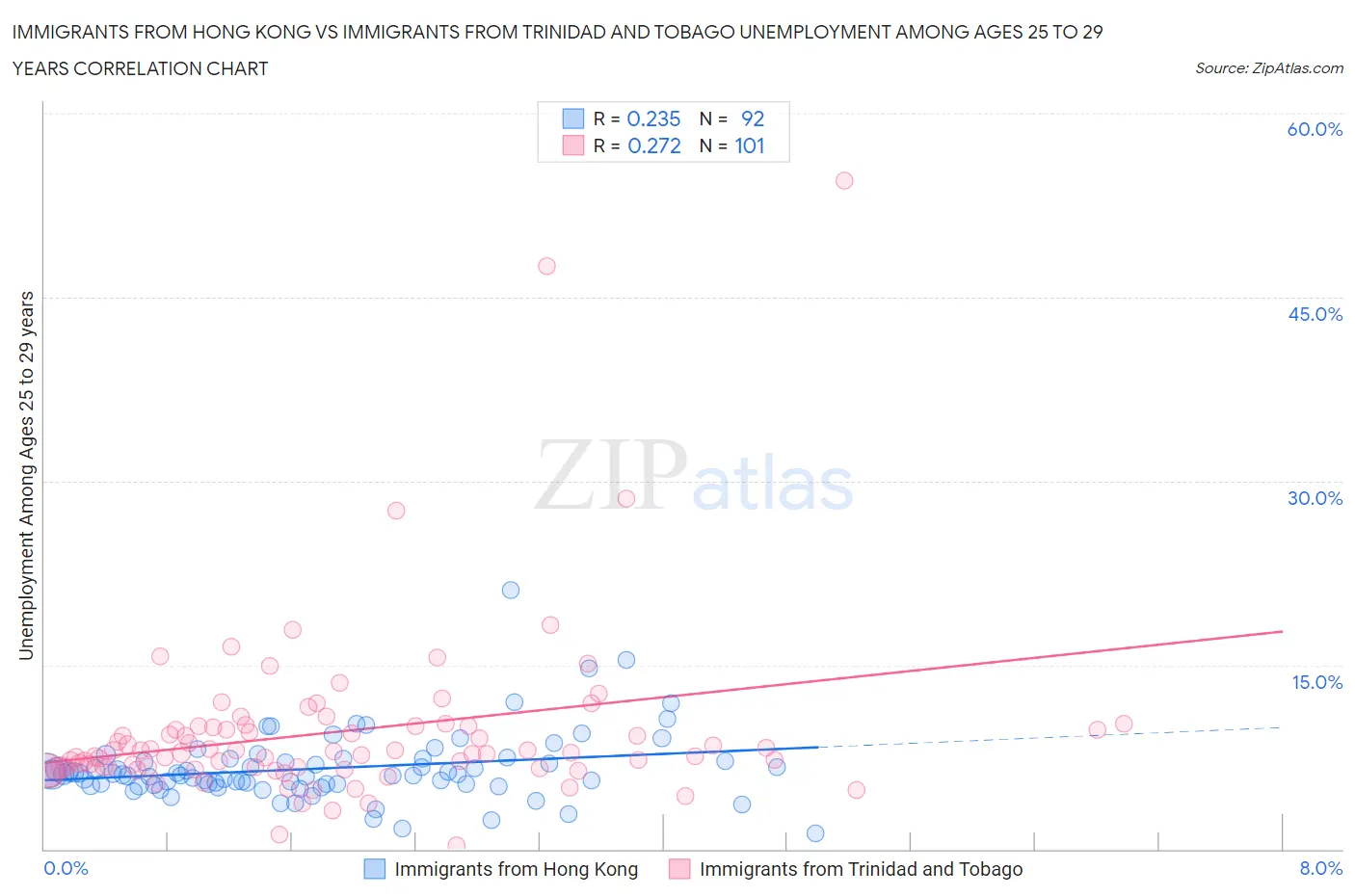 Immigrants from Hong Kong vs Immigrants from Trinidad and Tobago Unemployment Among Ages 25 to 29 years