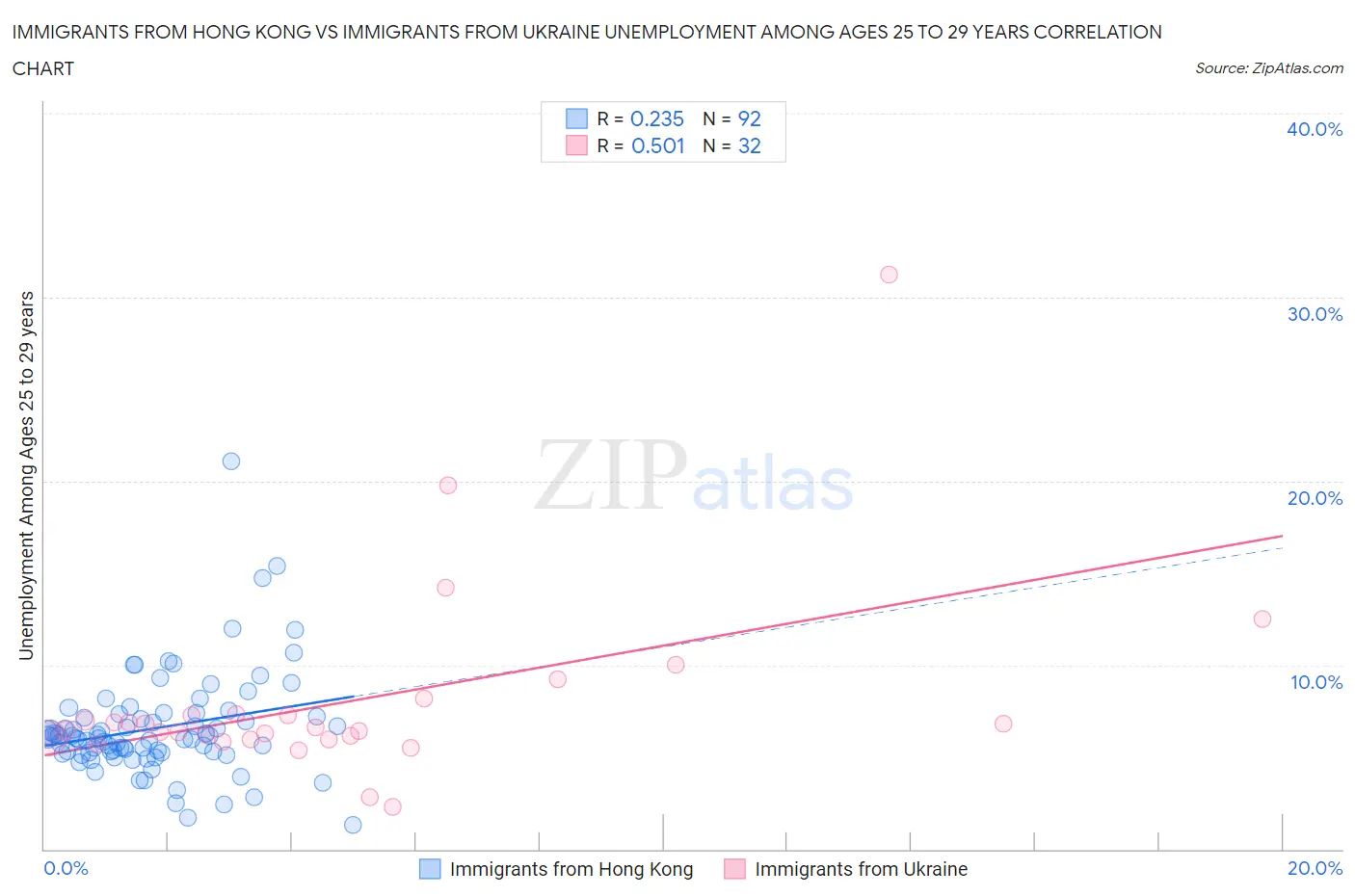 Immigrants from Hong Kong vs Immigrants from Ukraine Unemployment Among Ages 25 to 29 years