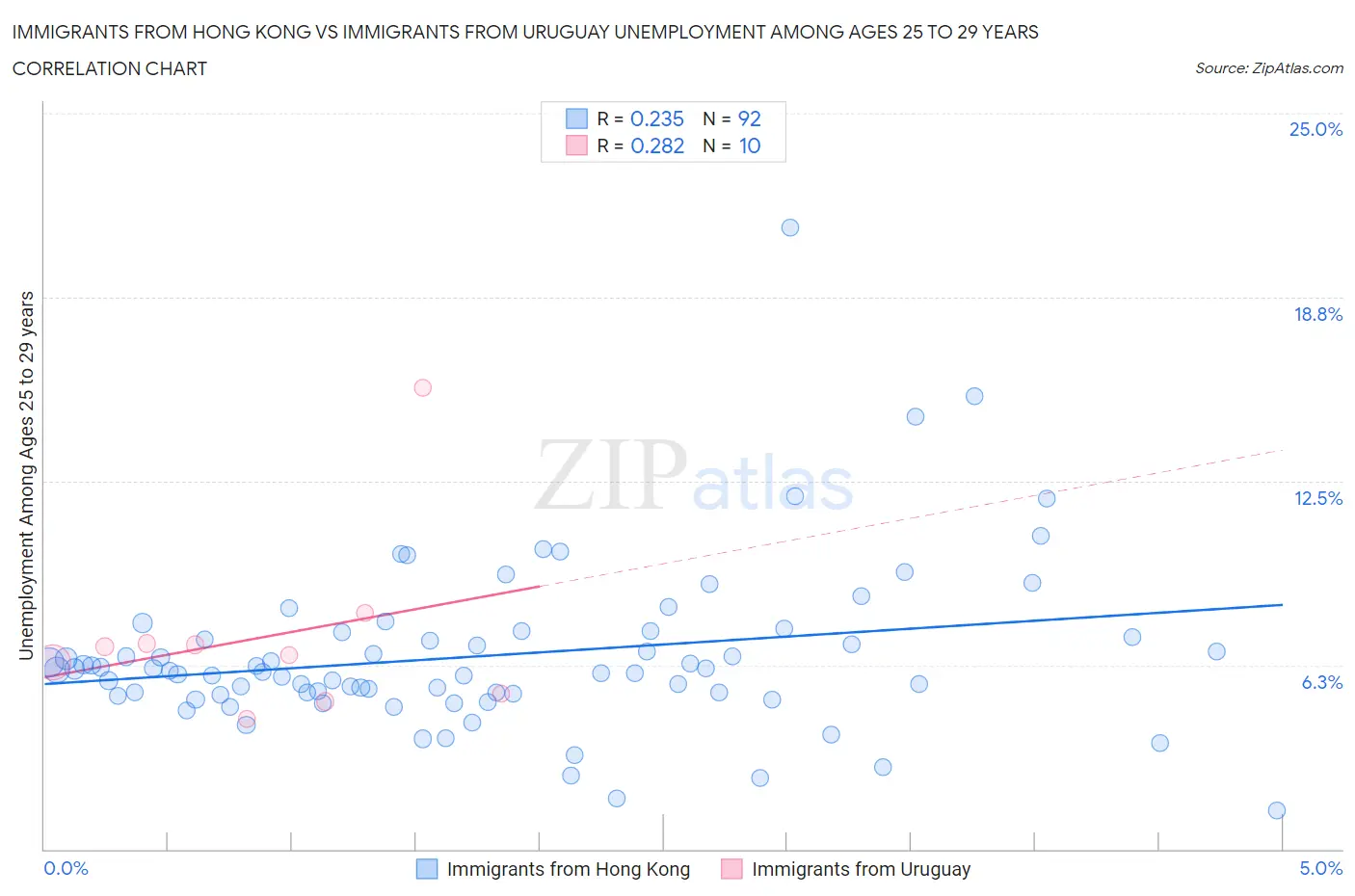 Immigrants from Hong Kong vs Immigrants from Uruguay Unemployment Among Ages 25 to 29 years