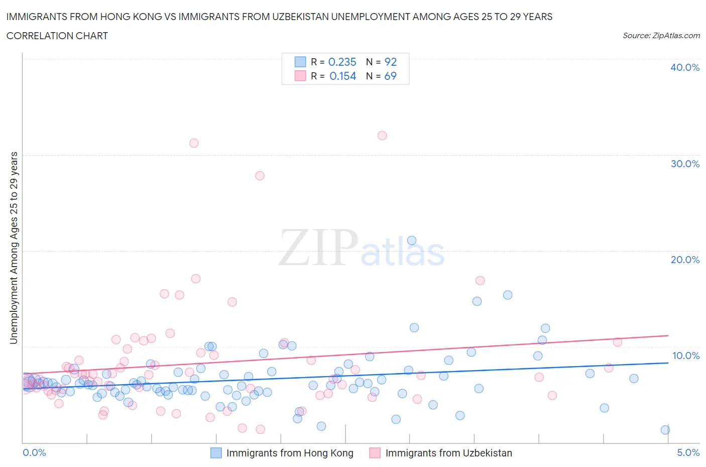 Immigrants from Hong Kong vs Immigrants from Uzbekistan Unemployment Among Ages 25 to 29 years