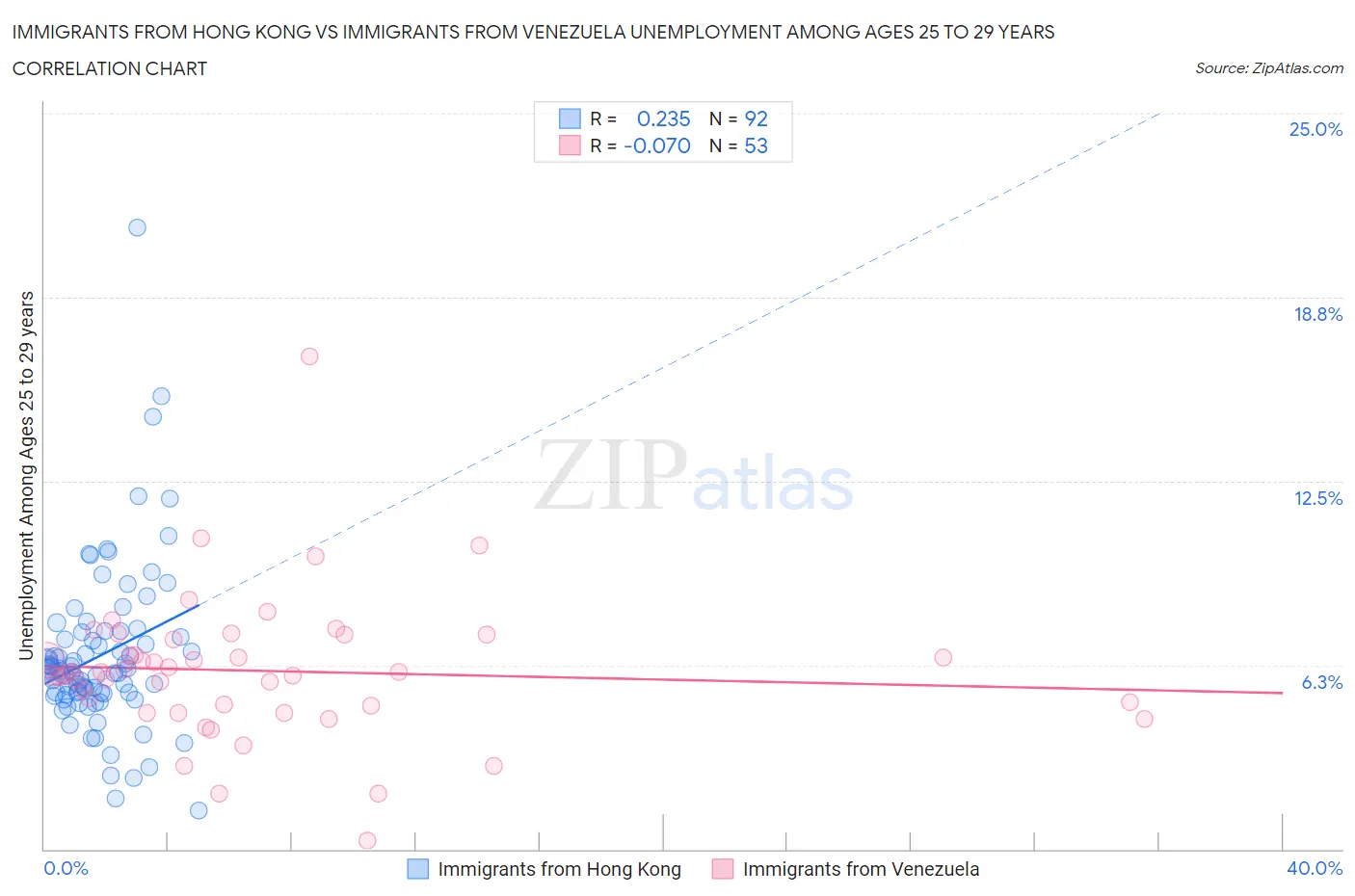 Immigrants from Hong Kong vs Immigrants from Venezuela Unemployment Among Ages 25 to 29 years