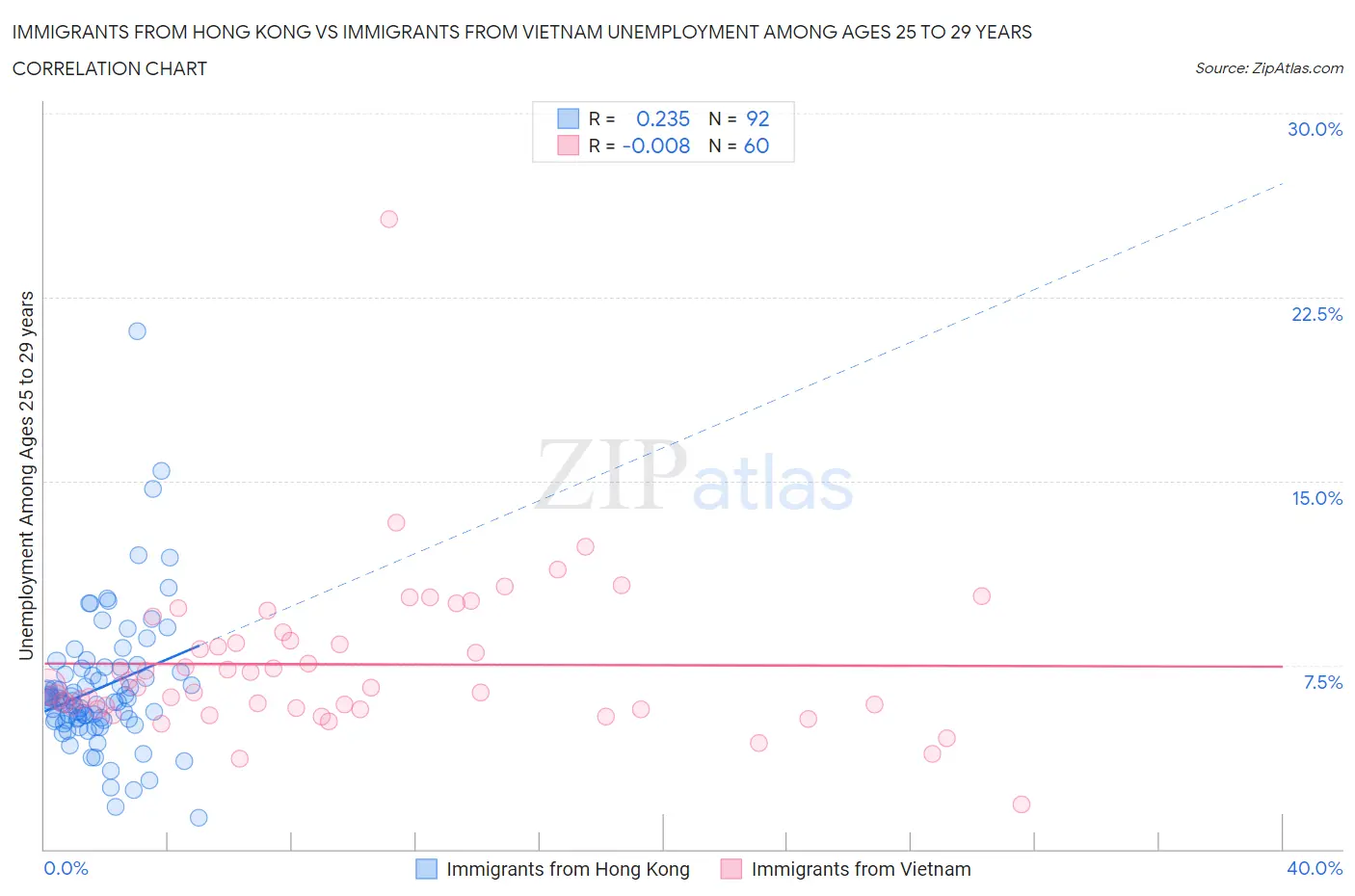 Immigrants from Hong Kong vs Immigrants from Vietnam Unemployment Among Ages 25 to 29 years