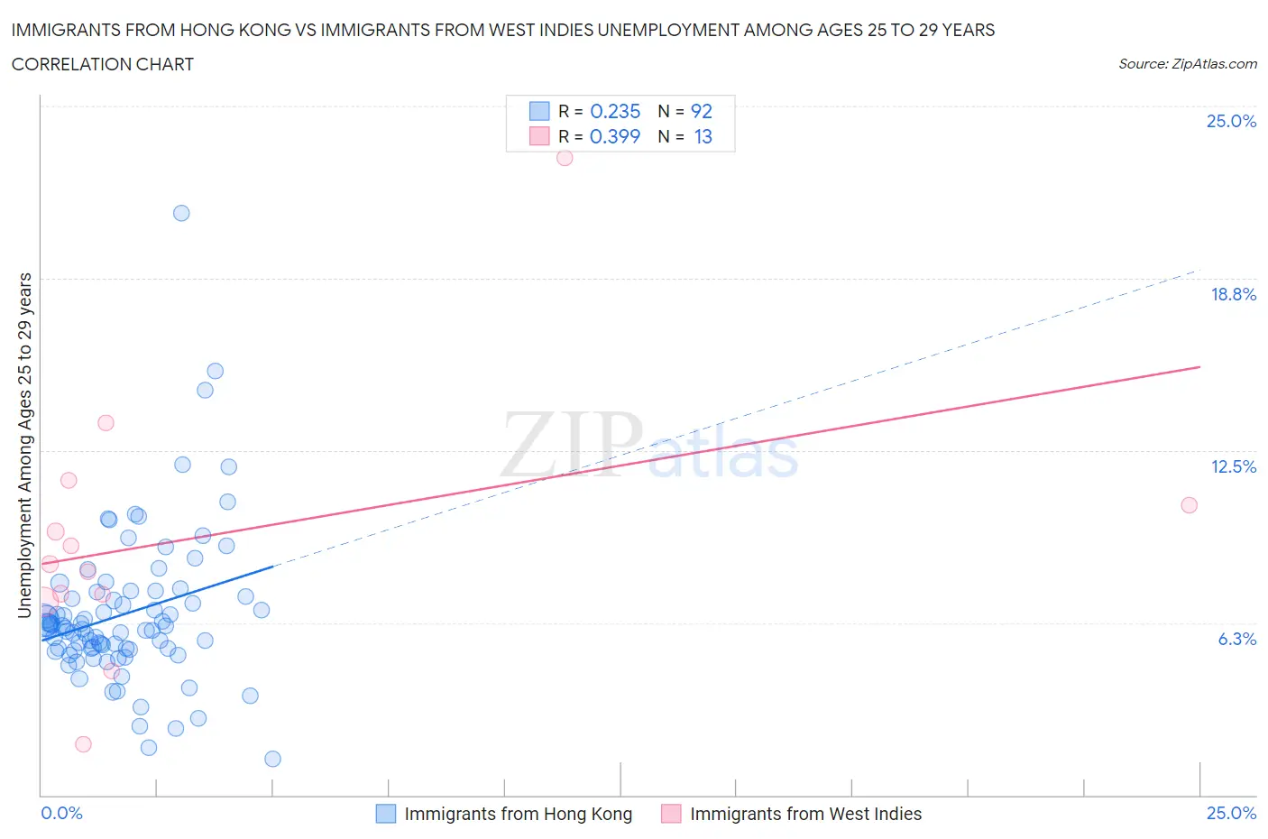 Immigrants from Hong Kong vs Immigrants from West Indies Unemployment Among Ages 25 to 29 years