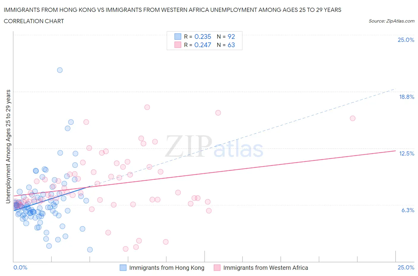 Immigrants from Hong Kong vs Immigrants from Western Africa Unemployment Among Ages 25 to 29 years