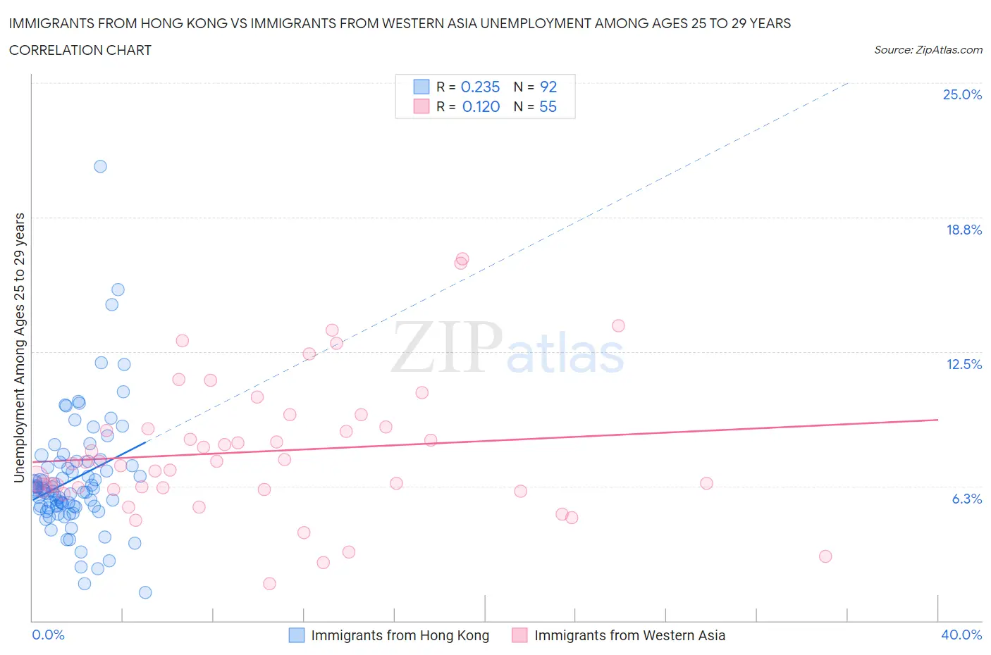 Immigrants from Hong Kong vs Immigrants from Western Asia Unemployment Among Ages 25 to 29 years