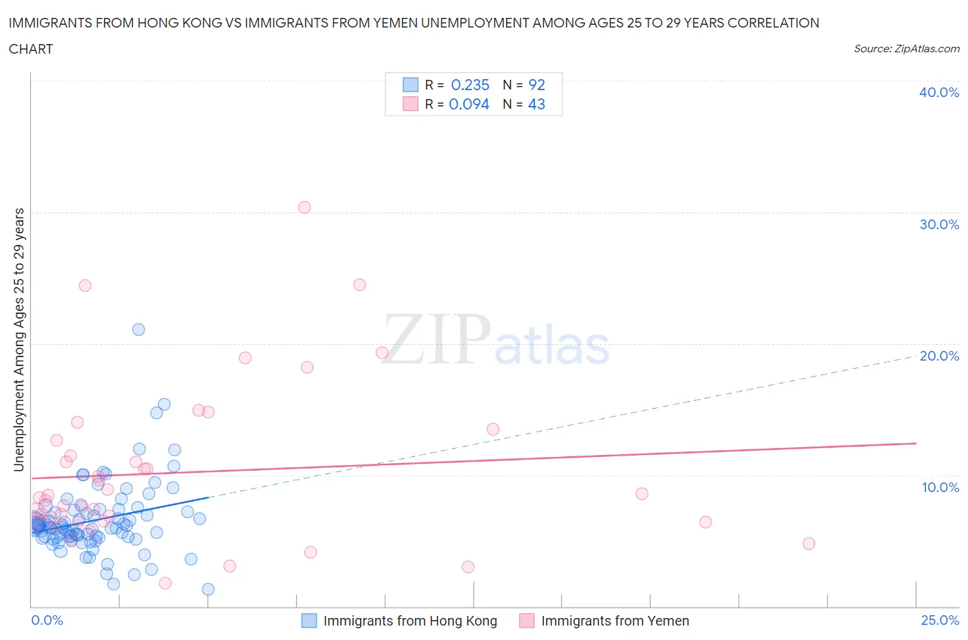 Immigrants from Hong Kong vs Immigrants from Yemen Unemployment Among Ages 25 to 29 years
