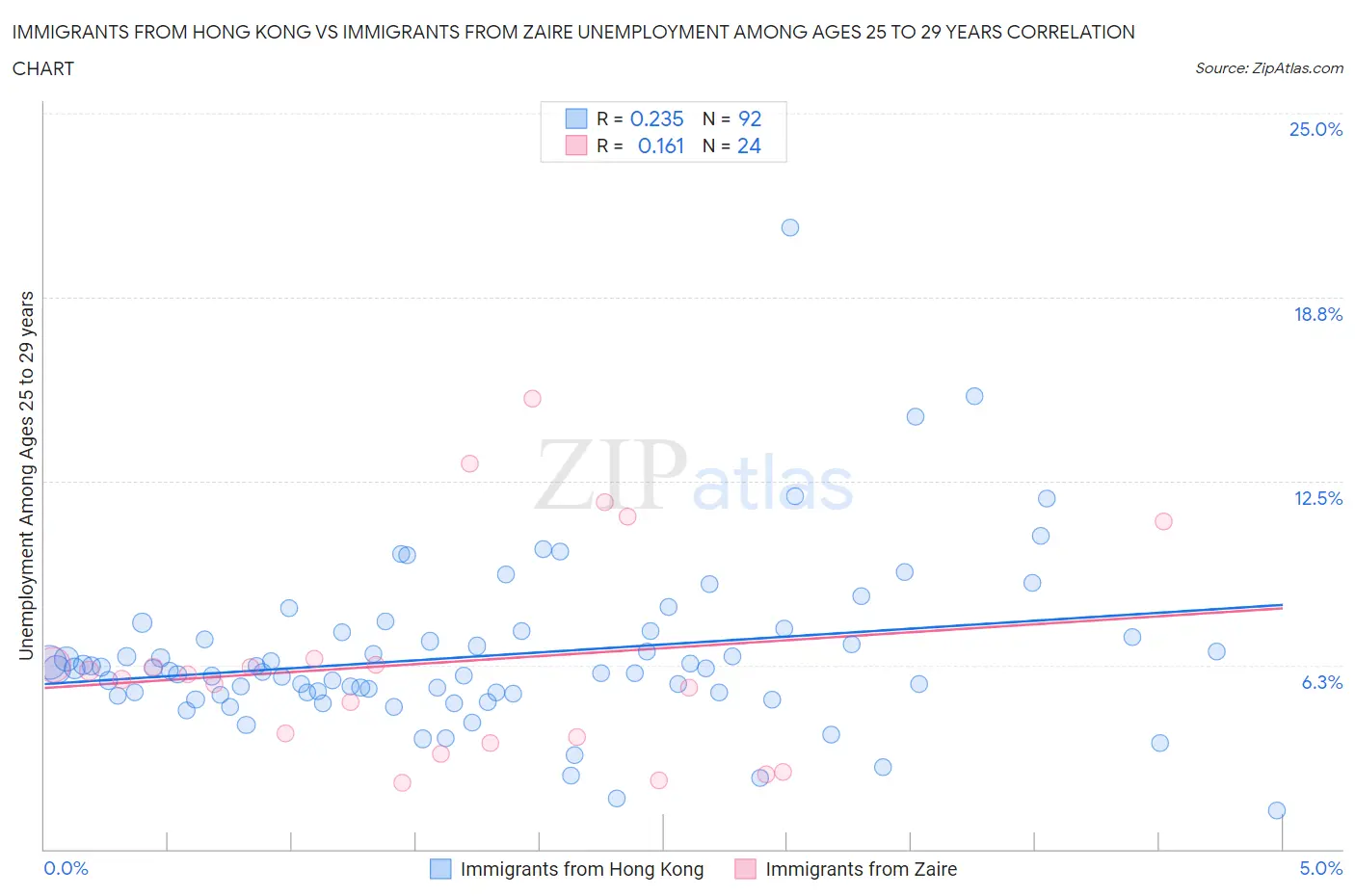 Immigrants from Hong Kong vs Immigrants from Zaire Unemployment Among Ages 25 to 29 years