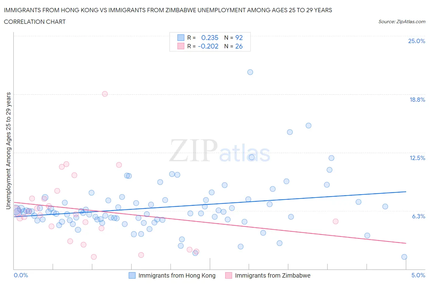 Immigrants from Hong Kong vs Immigrants from Zimbabwe Unemployment Among Ages 25 to 29 years