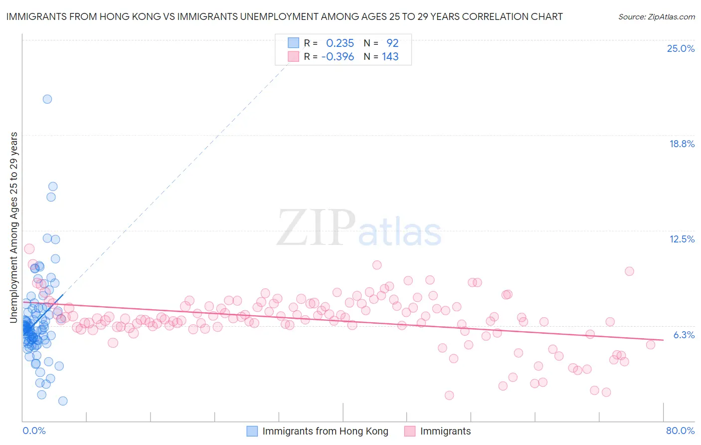 Immigrants from Hong Kong vs Immigrants Unemployment Among Ages 25 to 29 years