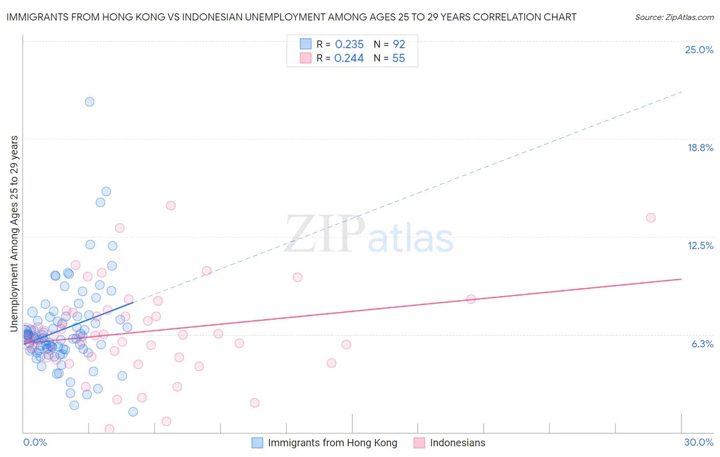 Immigrants from Hong Kong vs Indonesian Unemployment Among Ages 25 to 29 years