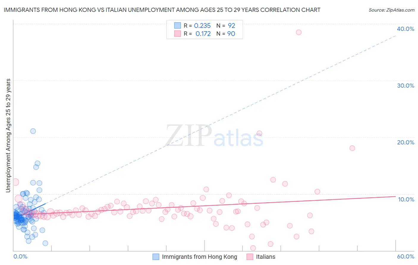 Immigrants from Hong Kong vs Italian Unemployment Among Ages 25 to 29 years