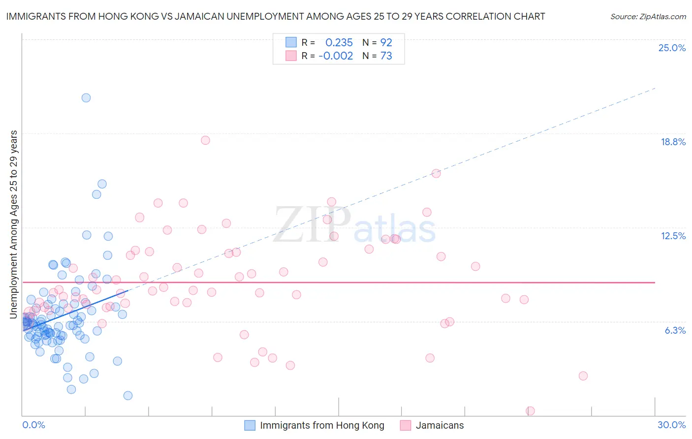 Immigrants from Hong Kong vs Jamaican Unemployment Among Ages 25 to 29 years