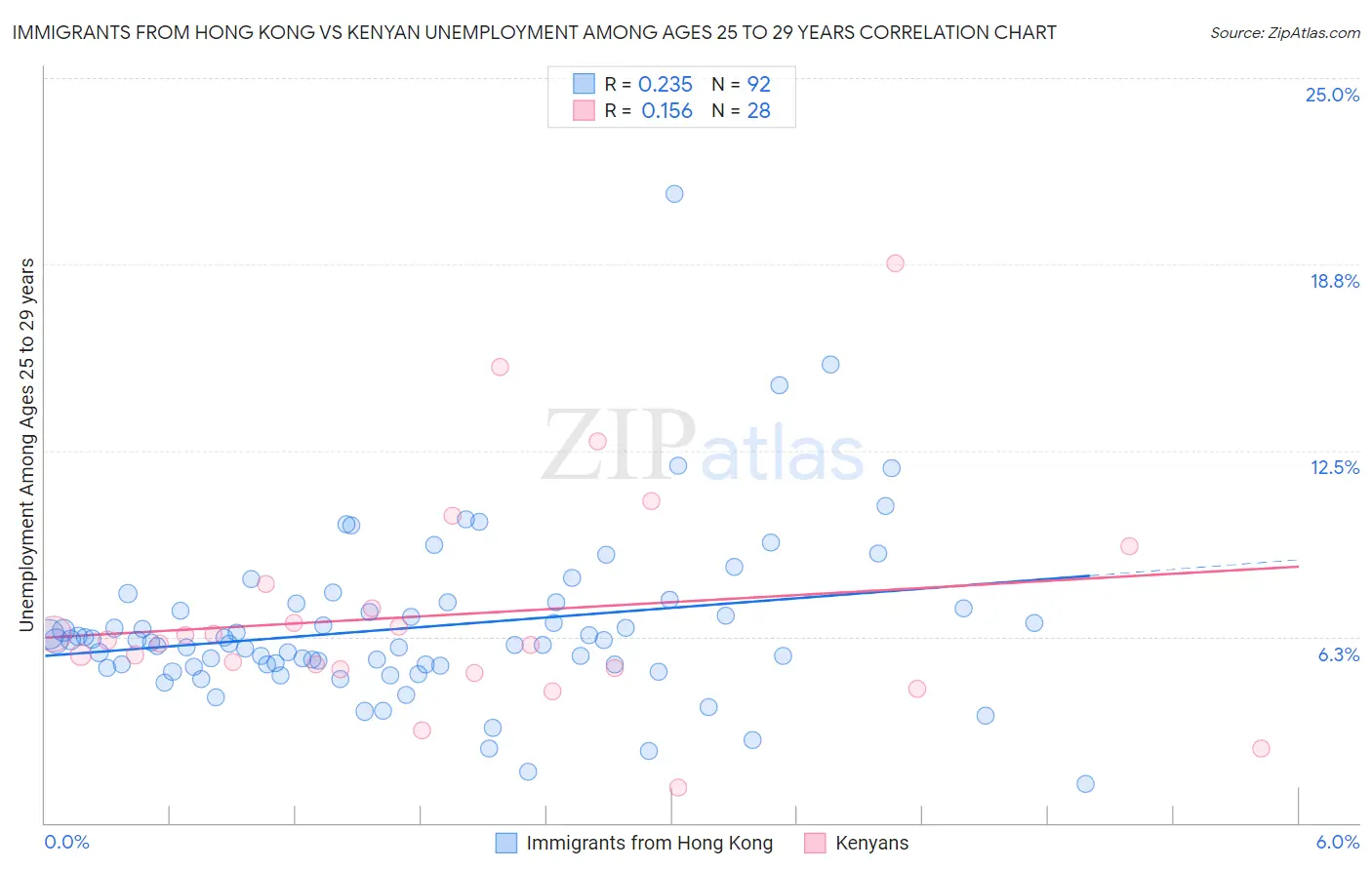 Immigrants from Hong Kong vs Kenyan Unemployment Among Ages 25 to 29 years