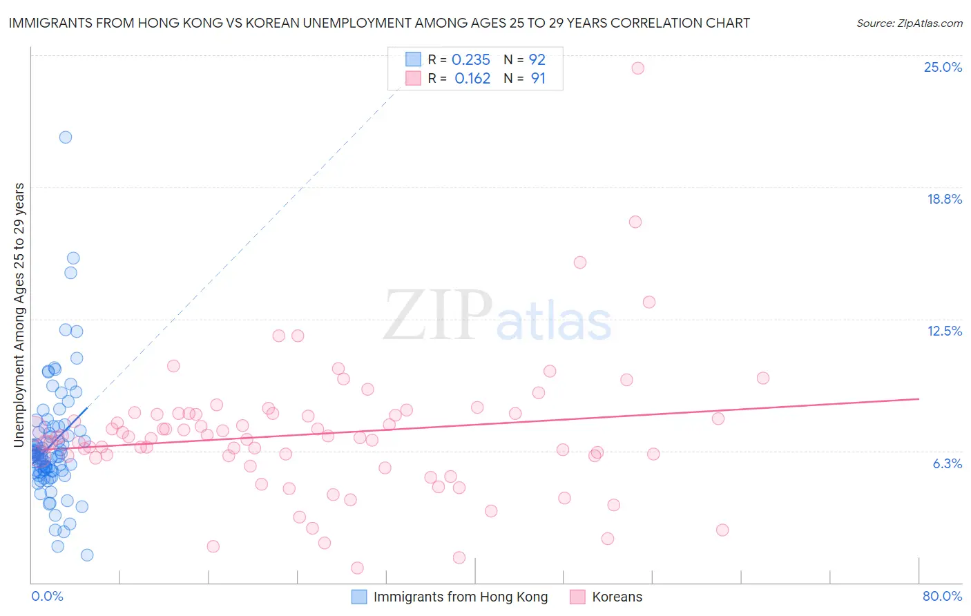 Immigrants from Hong Kong vs Korean Unemployment Among Ages 25 to 29 years