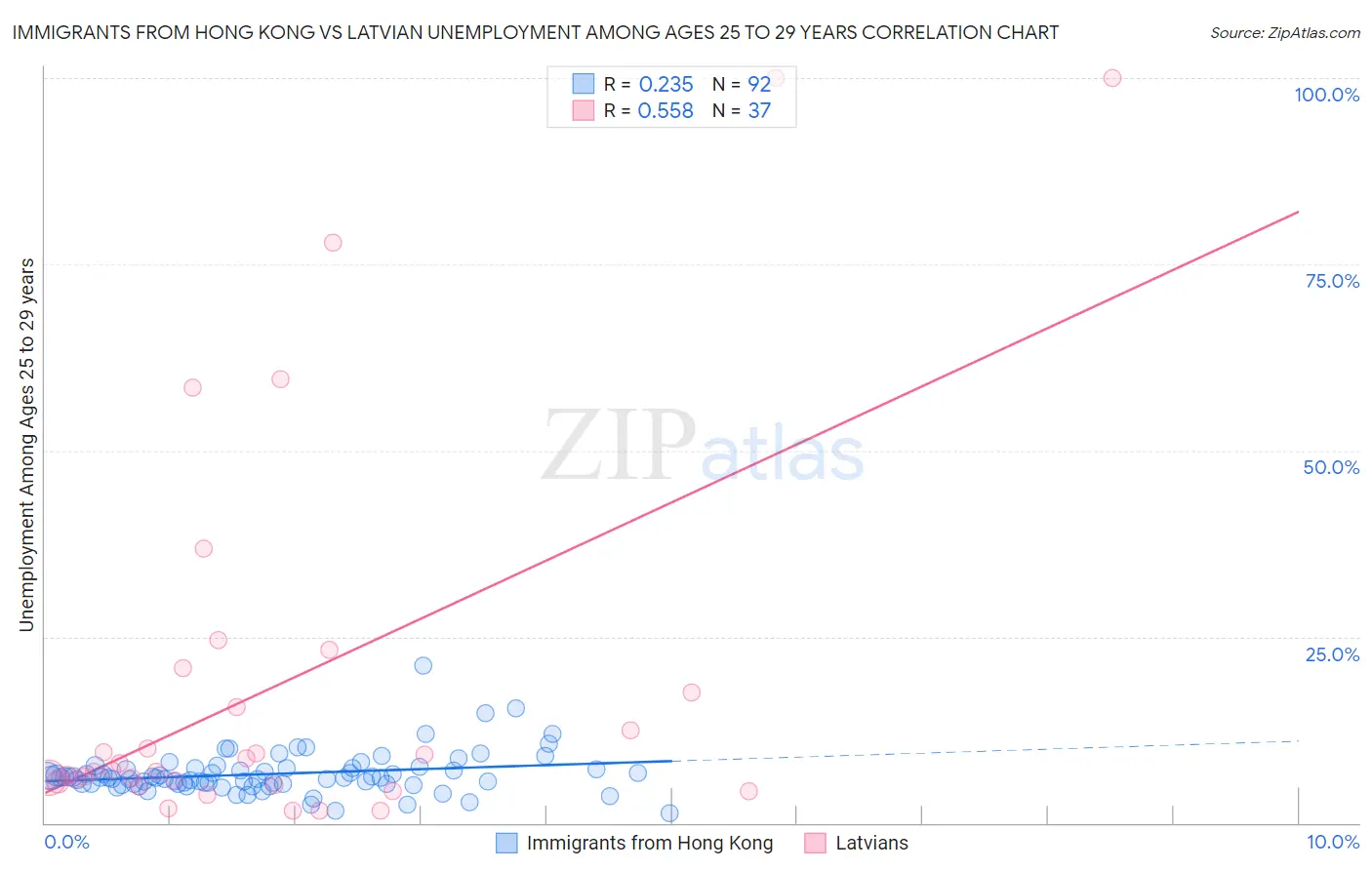 Immigrants from Hong Kong vs Latvian Unemployment Among Ages 25 to 29 years