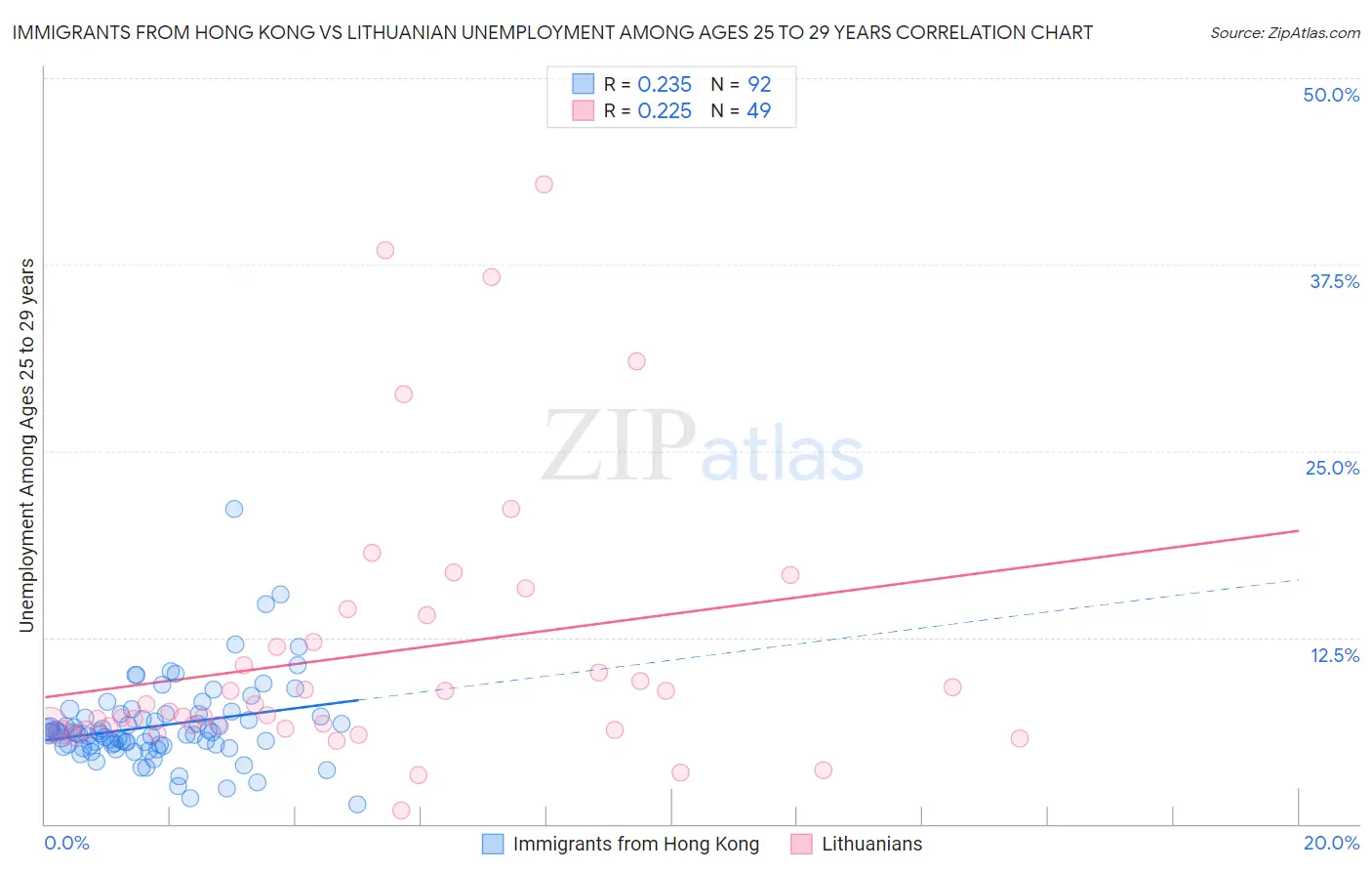 Immigrants from Hong Kong vs Lithuanian Unemployment Among Ages 25 to 29 years