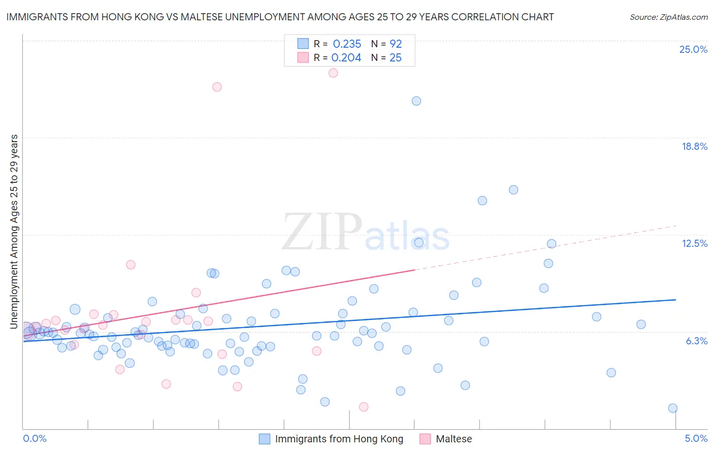 Immigrants from Hong Kong vs Maltese Unemployment Among Ages 25 to 29 years