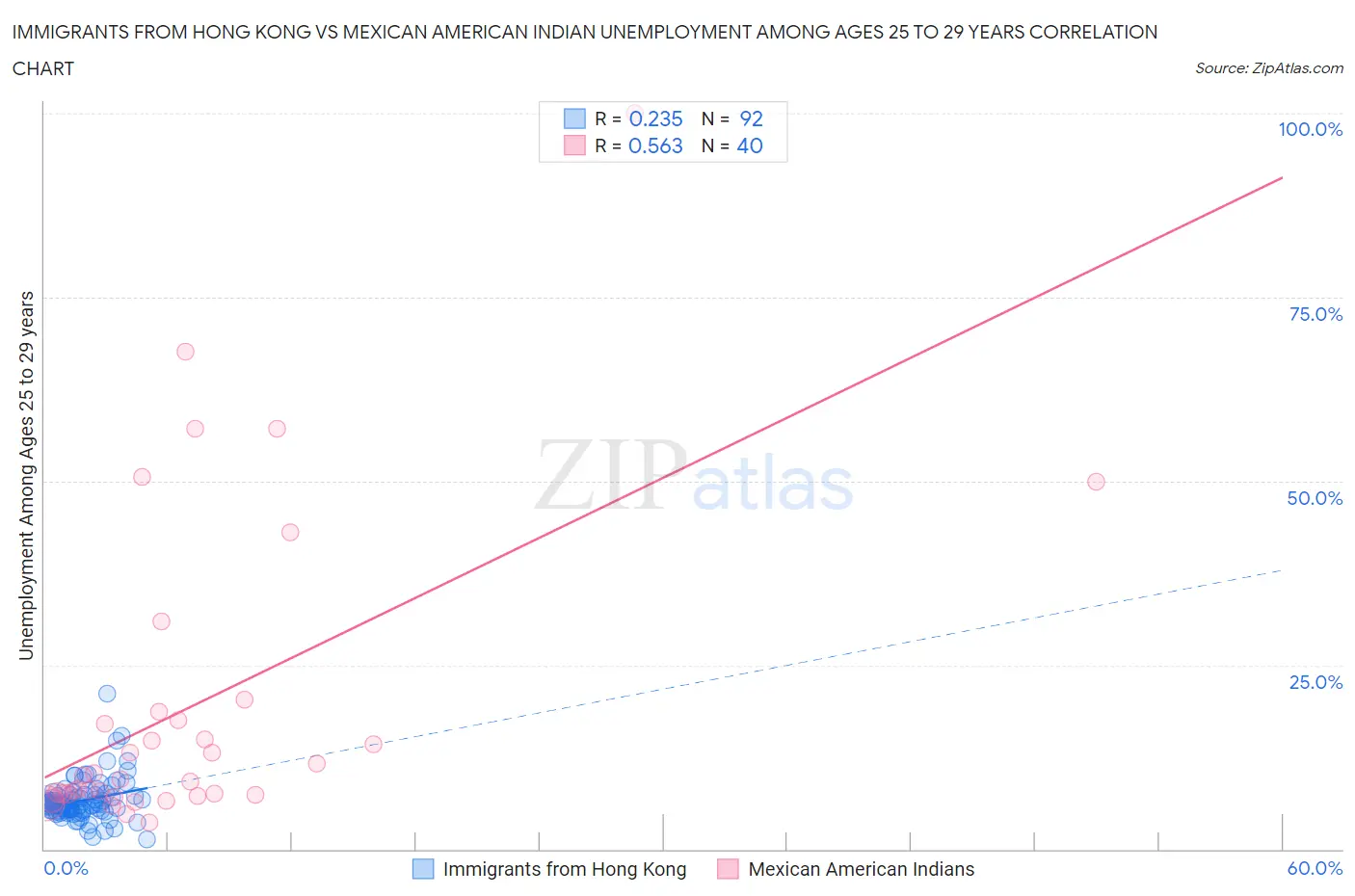 Immigrants from Hong Kong vs Mexican American Indian Unemployment Among Ages 25 to 29 years