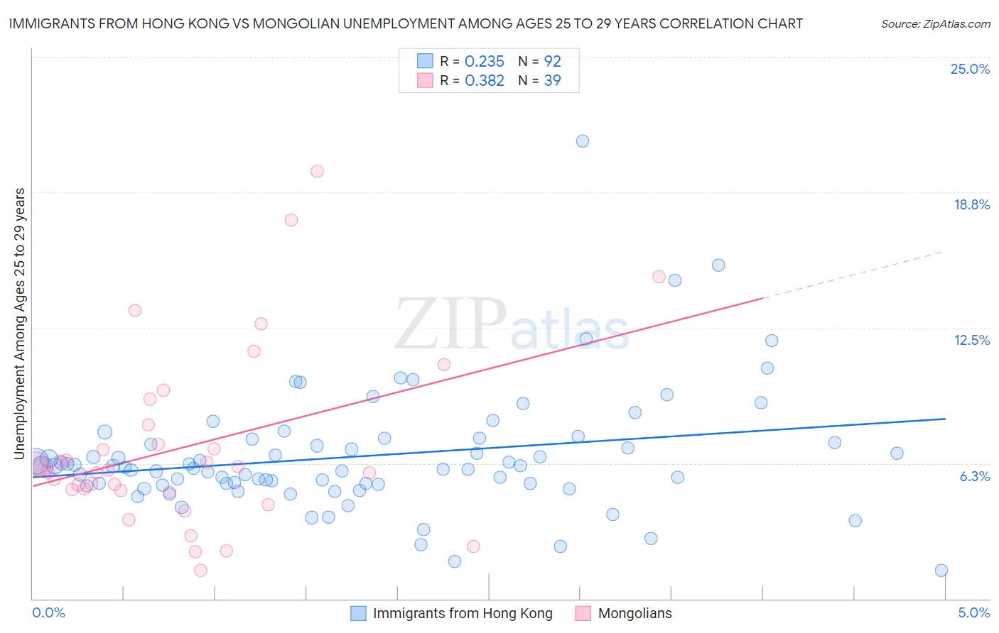 Immigrants from Hong Kong vs Mongolian Unemployment Among Ages 25 to 29 years