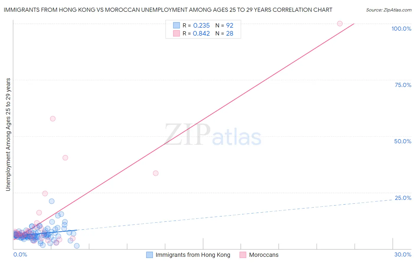 Immigrants from Hong Kong vs Moroccan Unemployment Among Ages 25 to 29 years