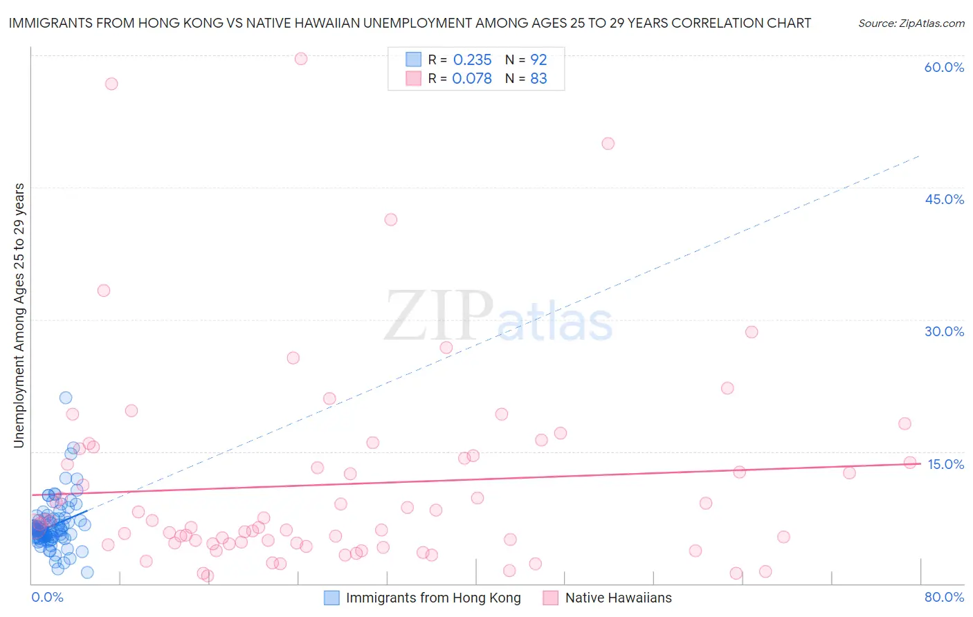 Immigrants from Hong Kong vs Native Hawaiian Unemployment Among Ages 25 to 29 years