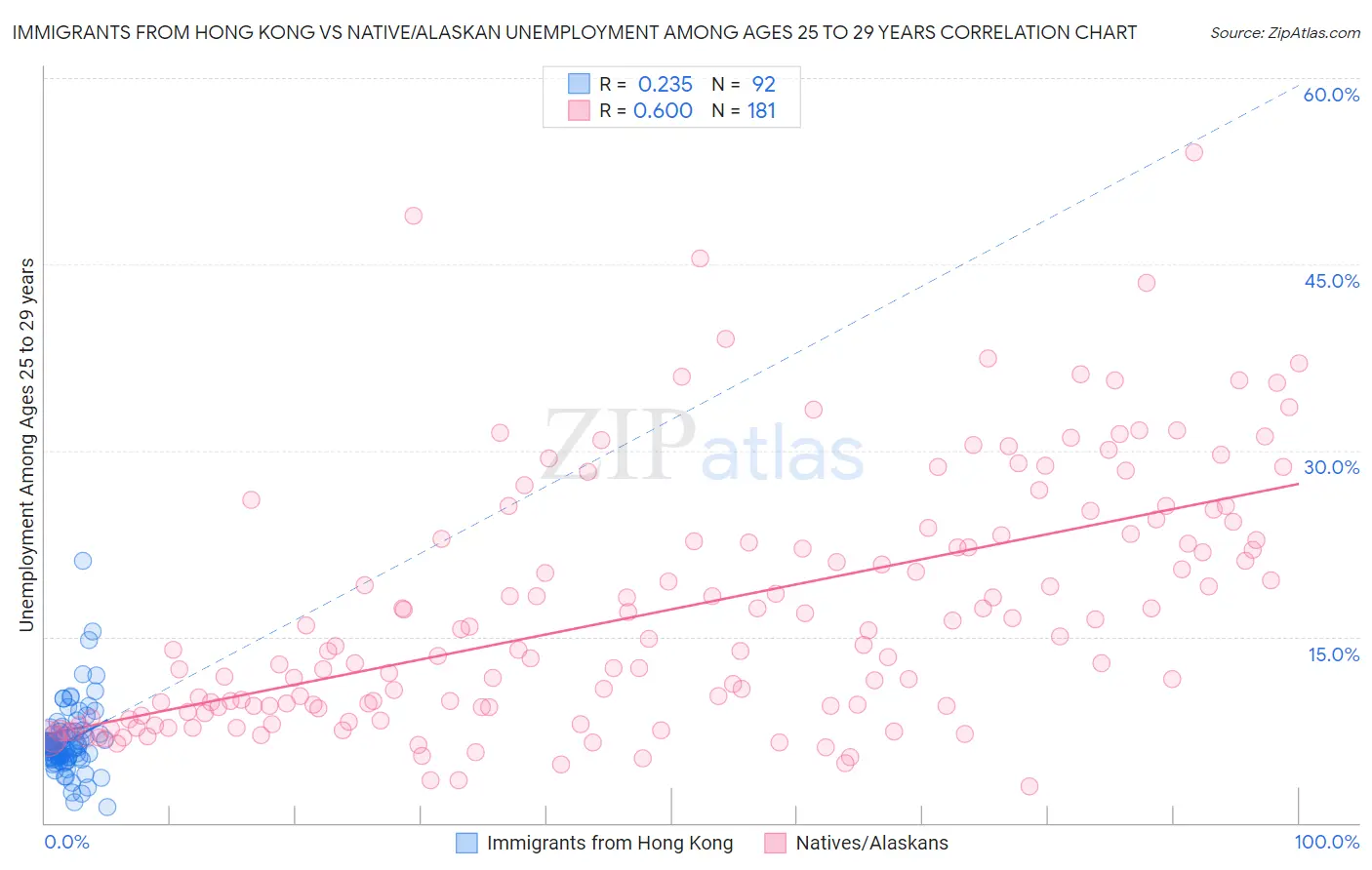 Immigrants from Hong Kong vs Native/Alaskan Unemployment Among Ages 25 to 29 years