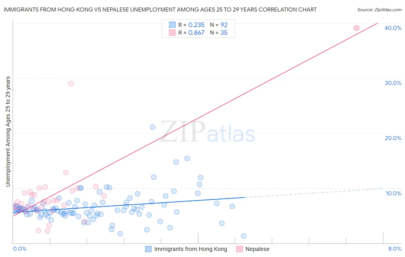 Immigrants from Hong Kong vs Nepalese Unemployment Among Ages 25 to 29 years