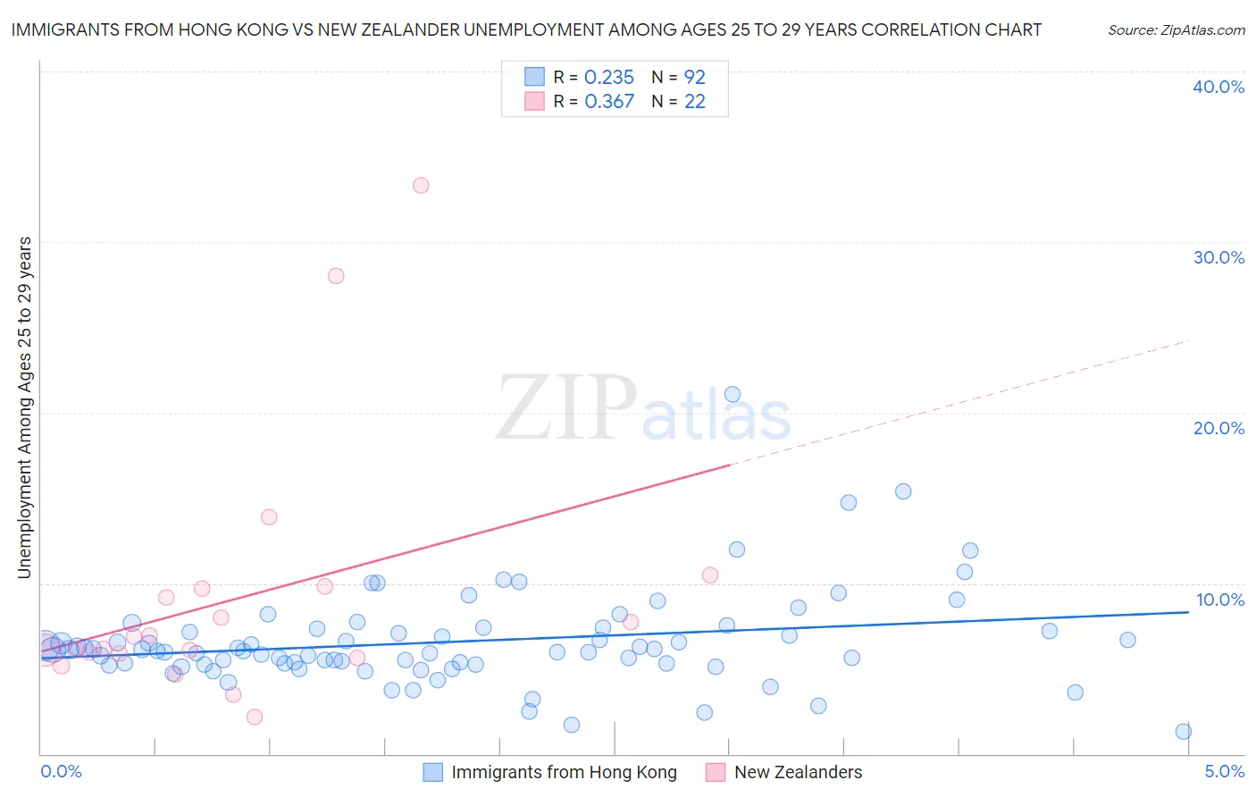 Immigrants from Hong Kong vs New Zealander Unemployment Among Ages 25 to 29 years