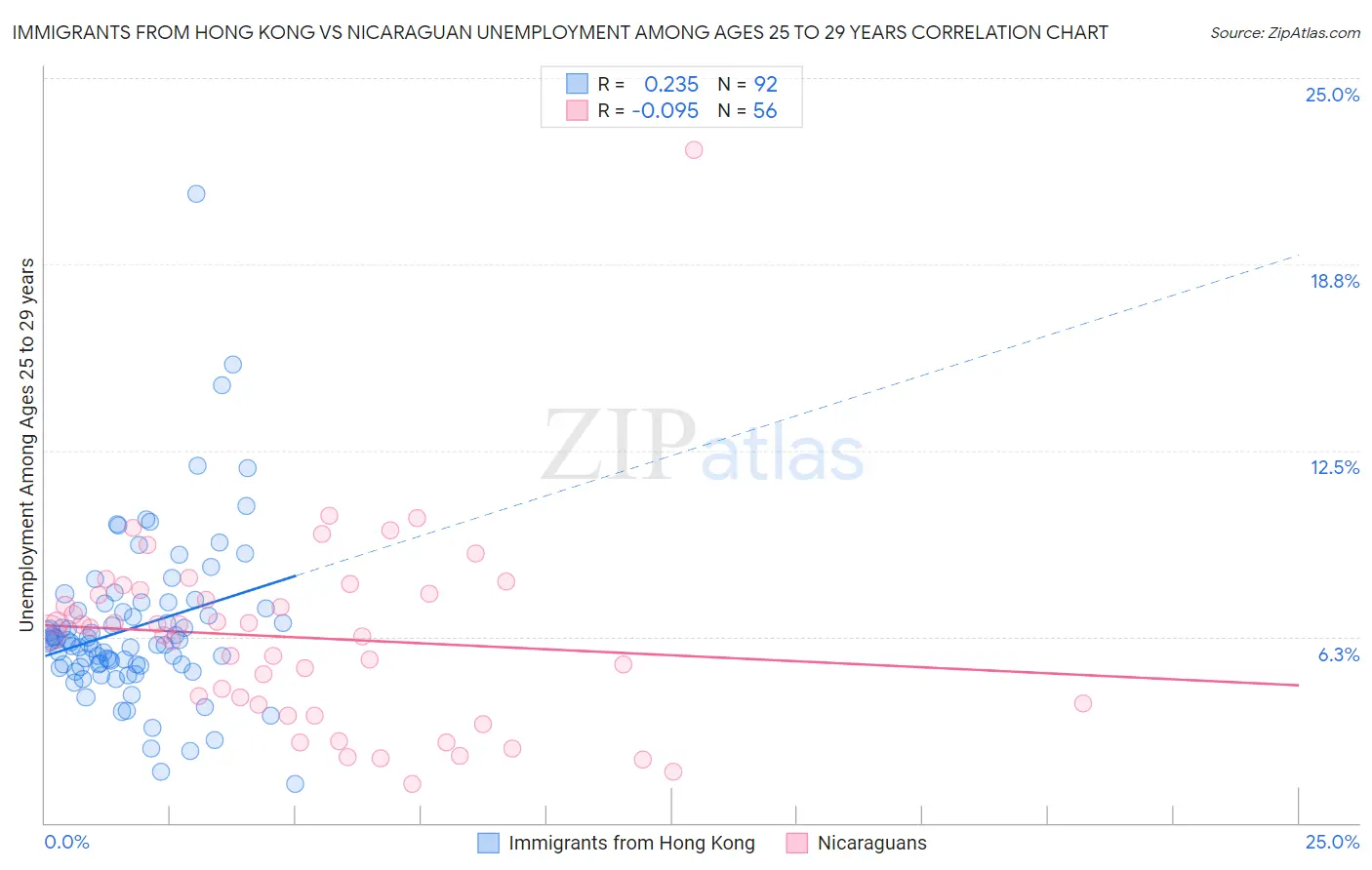 Immigrants from Hong Kong vs Nicaraguan Unemployment Among Ages 25 to 29 years