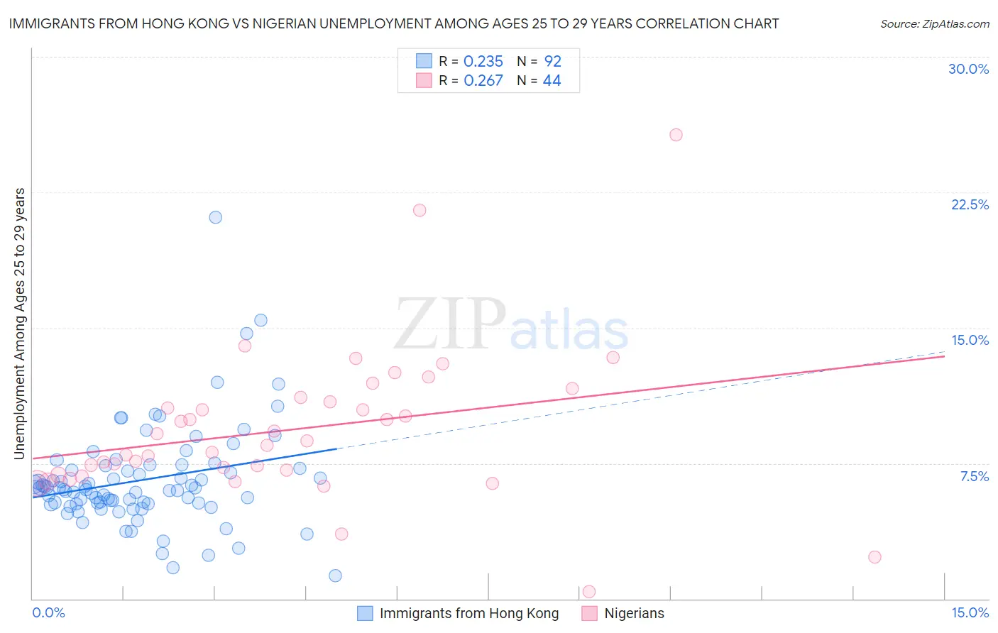 Immigrants from Hong Kong vs Nigerian Unemployment Among Ages 25 to 29 years