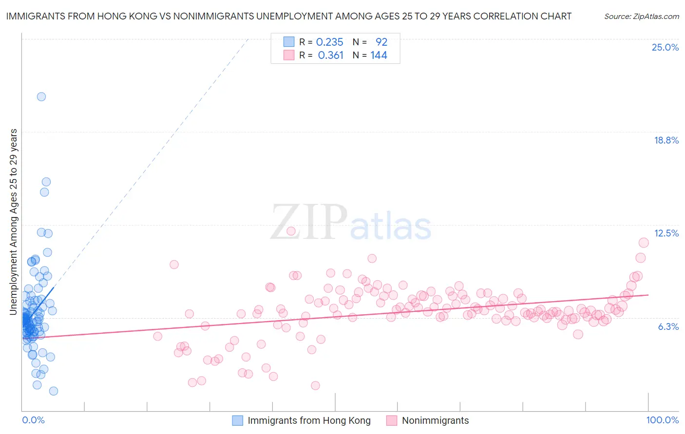 Immigrants from Hong Kong vs Nonimmigrants Unemployment Among Ages 25 to 29 years
