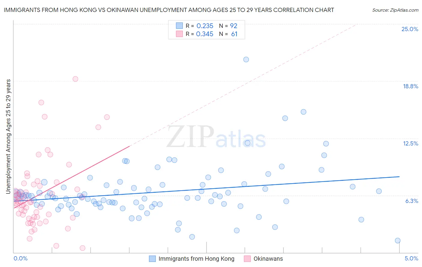 Immigrants from Hong Kong vs Okinawan Unemployment Among Ages 25 to 29 years